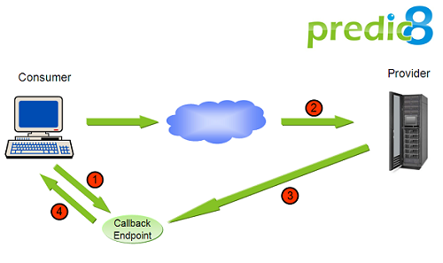 Asynchronous Web Service Invocation Asynchronous Web Service Invocation